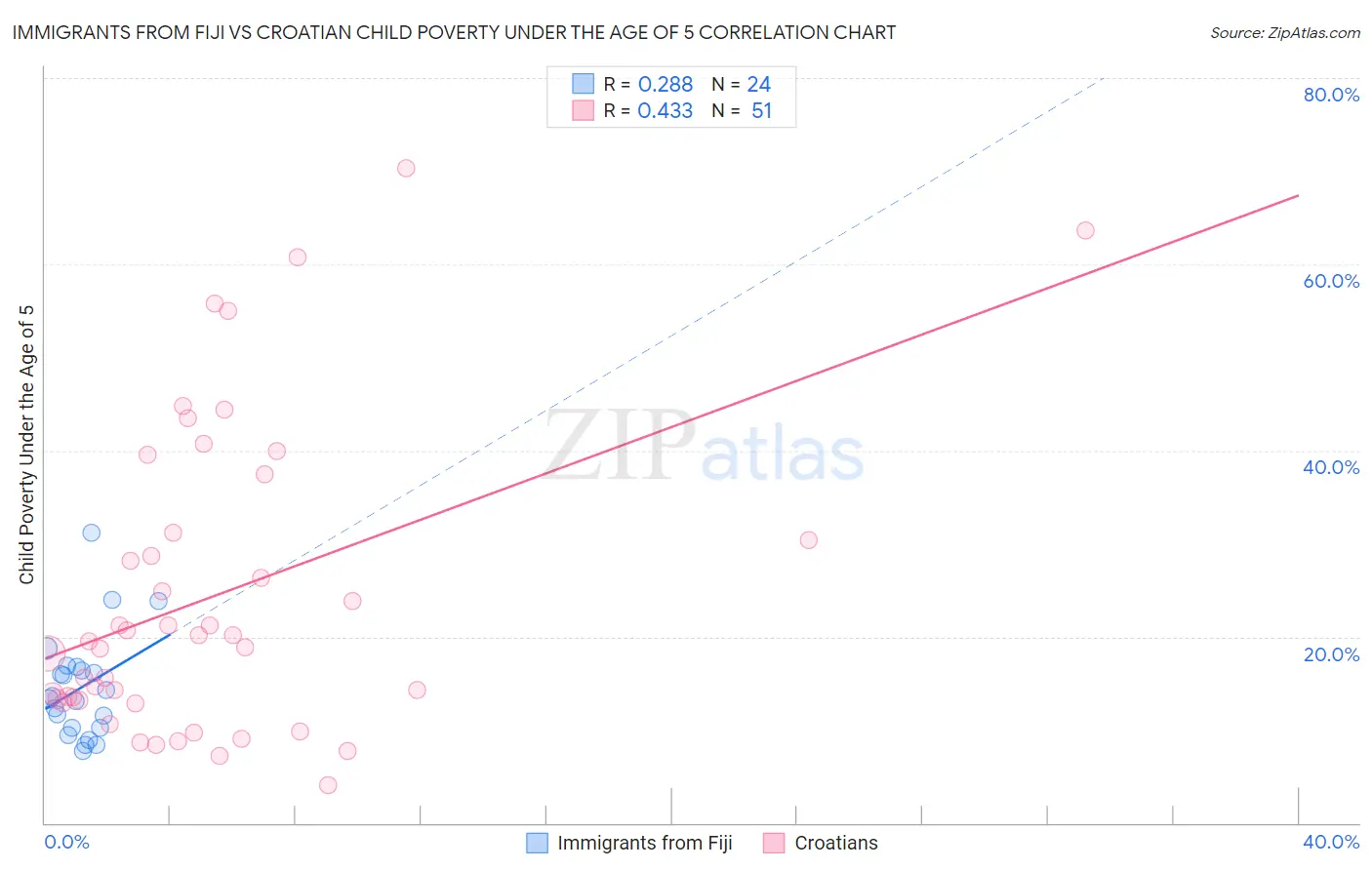 Immigrants from Fiji vs Croatian Child Poverty Under the Age of 5