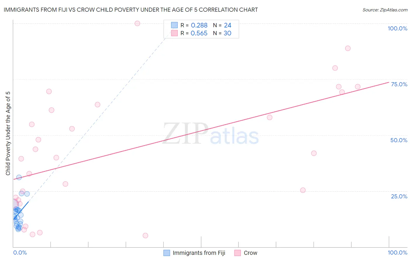 Immigrants from Fiji vs Crow Child Poverty Under the Age of 5