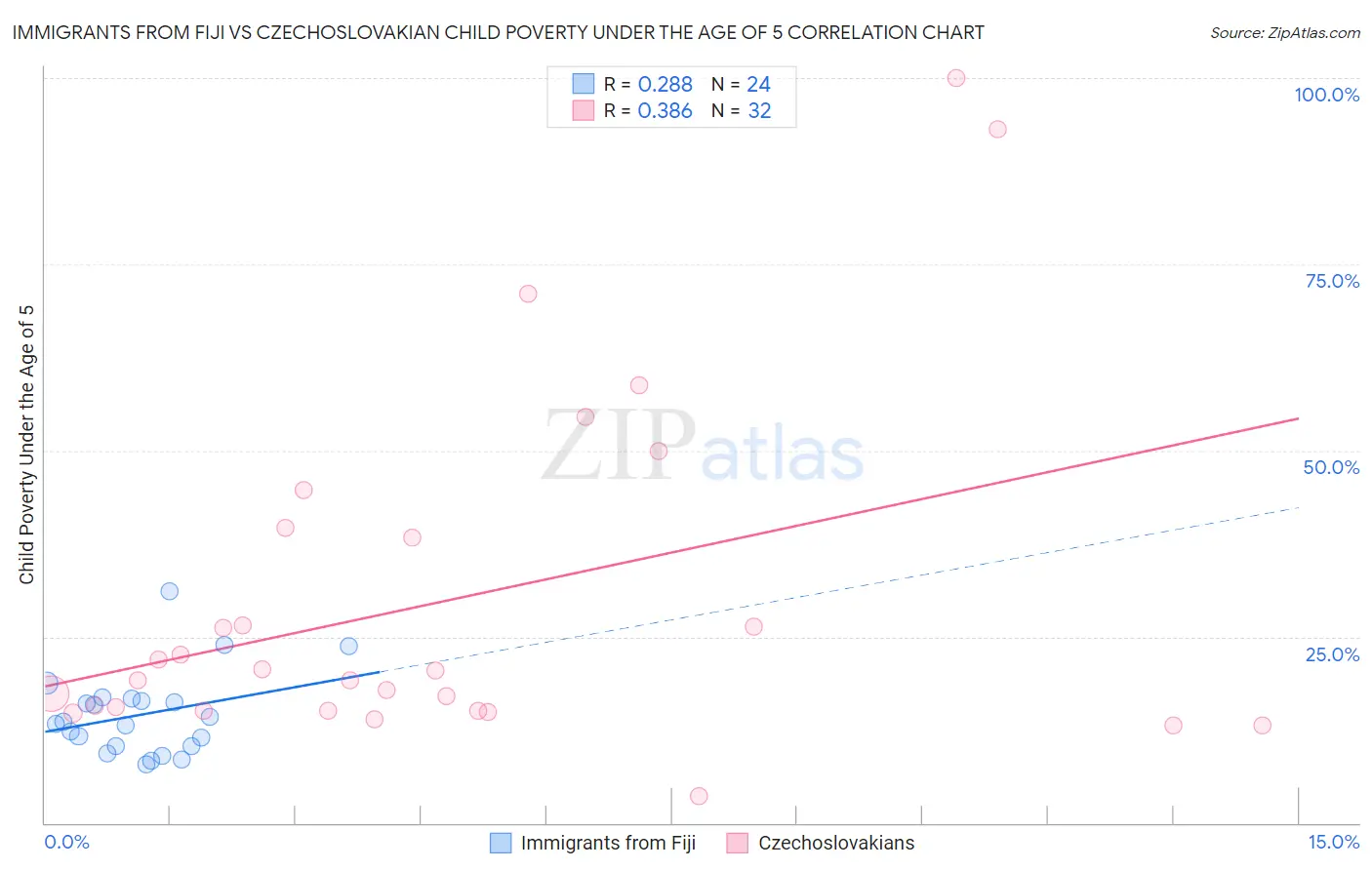 Immigrants from Fiji vs Czechoslovakian Child Poverty Under the Age of 5