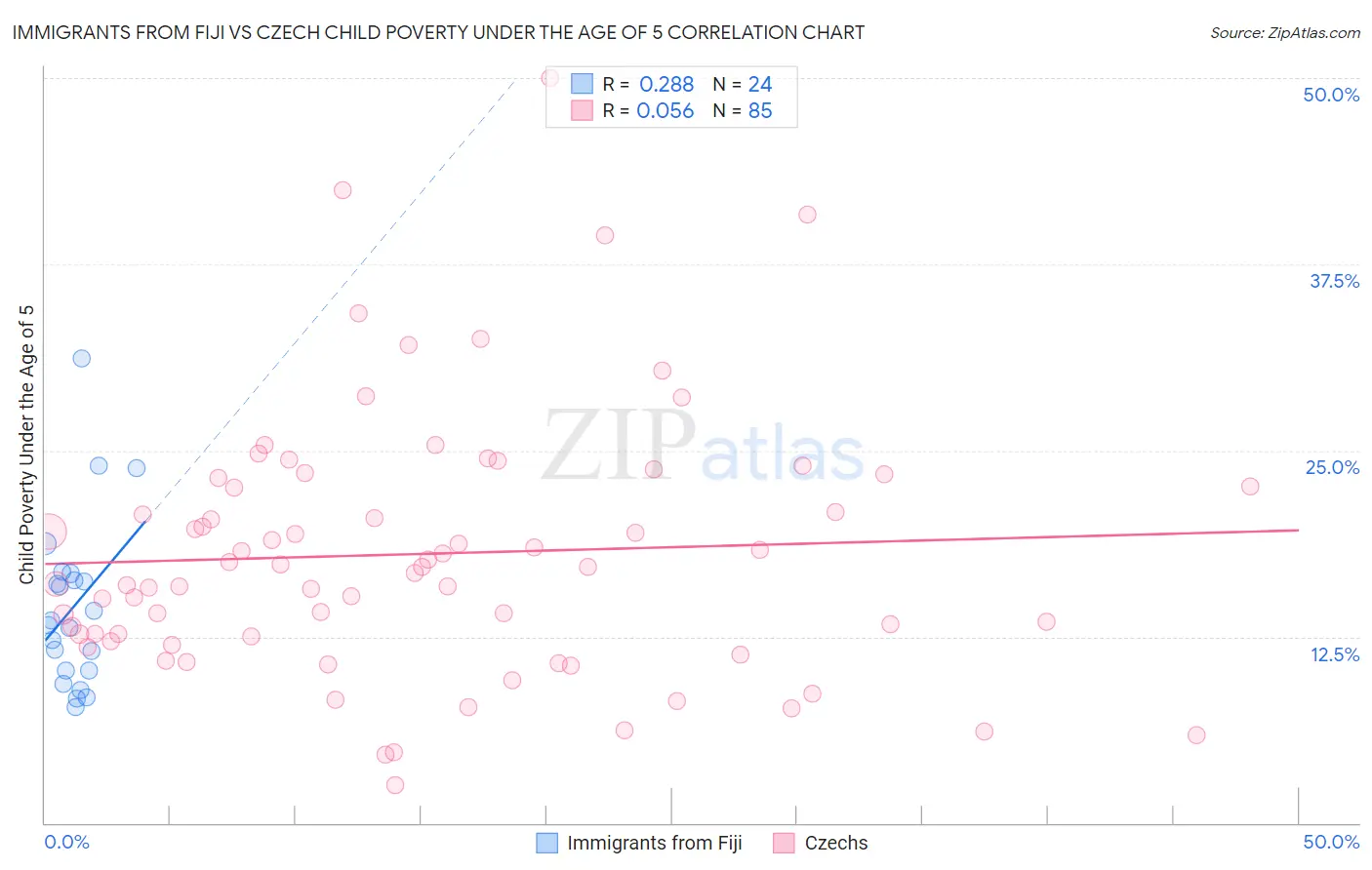 Immigrants from Fiji vs Czech Child Poverty Under the Age of 5