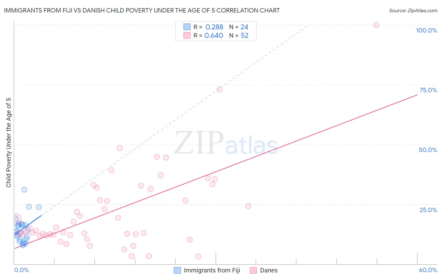 Immigrants from Fiji vs Danish Child Poverty Under the Age of 5