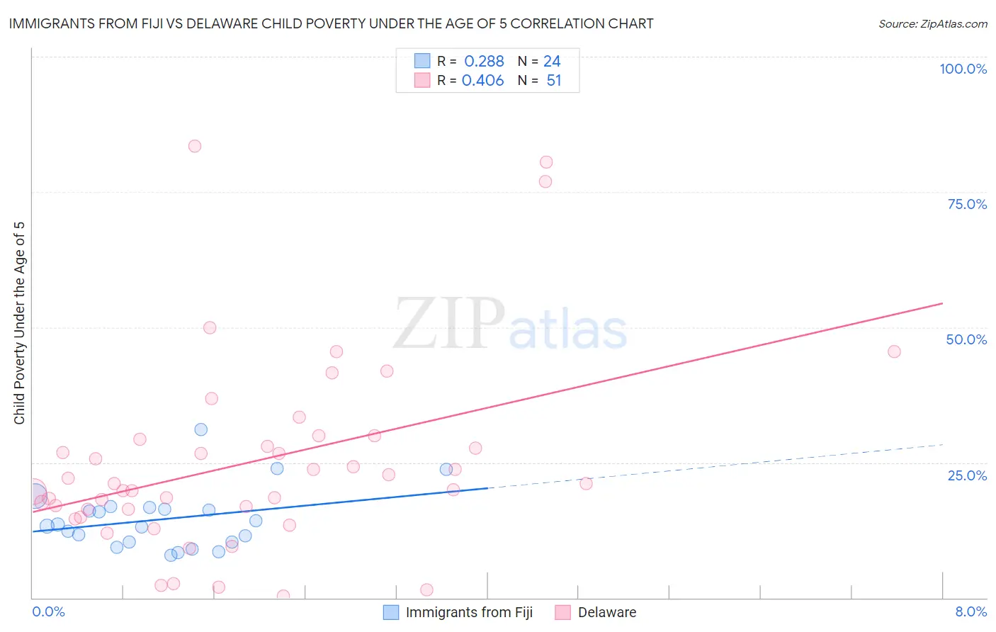 Immigrants from Fiji vs Delaware Child Poverty Under the Age of 5