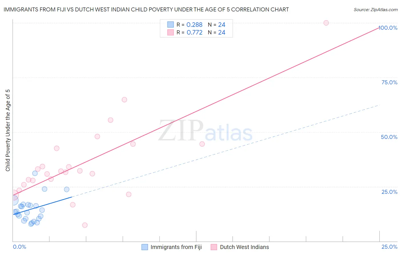 Immigrants from Fiji vs Dutch West Indian Child Poverty Under the Age of 5