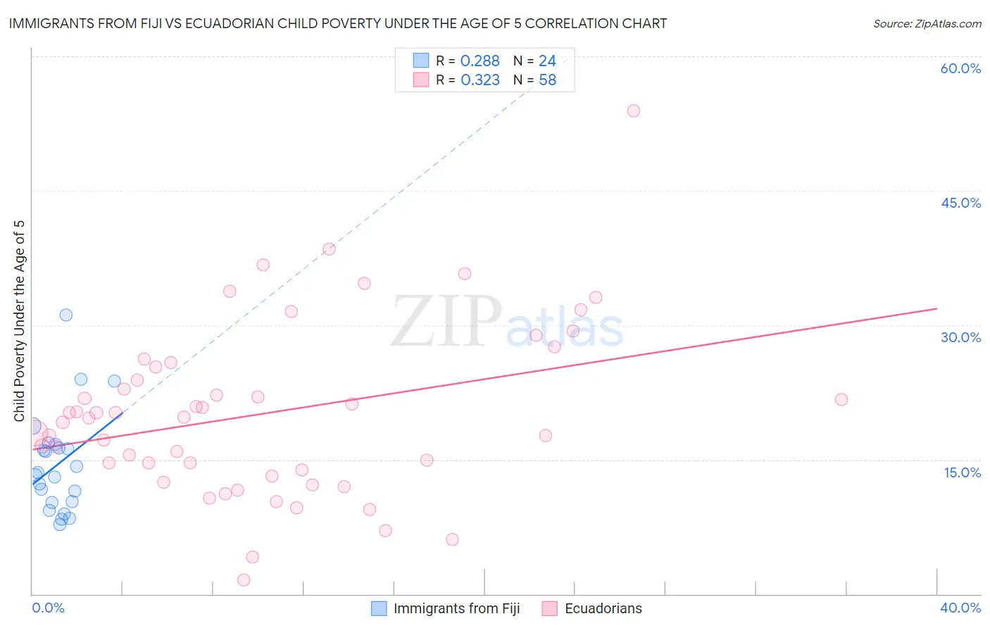Immigrants from Fiji vs Ecuadorian Child Poverty Under the Age of 5