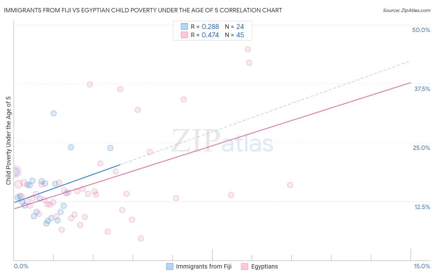 Immigrants from Fiji vs Egyptian Child Poverty Under the Age of 5
