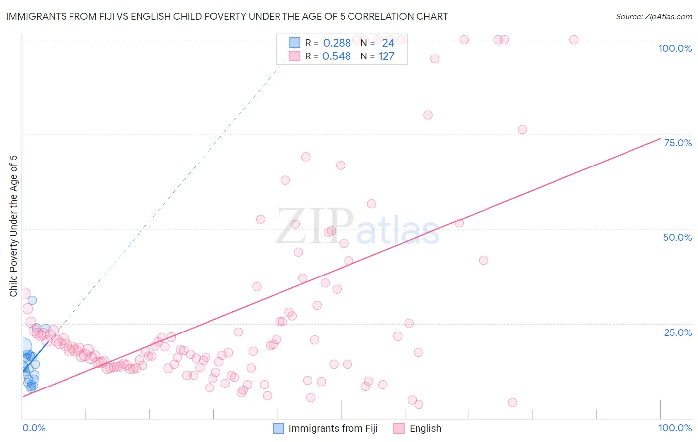 Immigrants from Fiji vs English Child Poverty Under the Age of 5