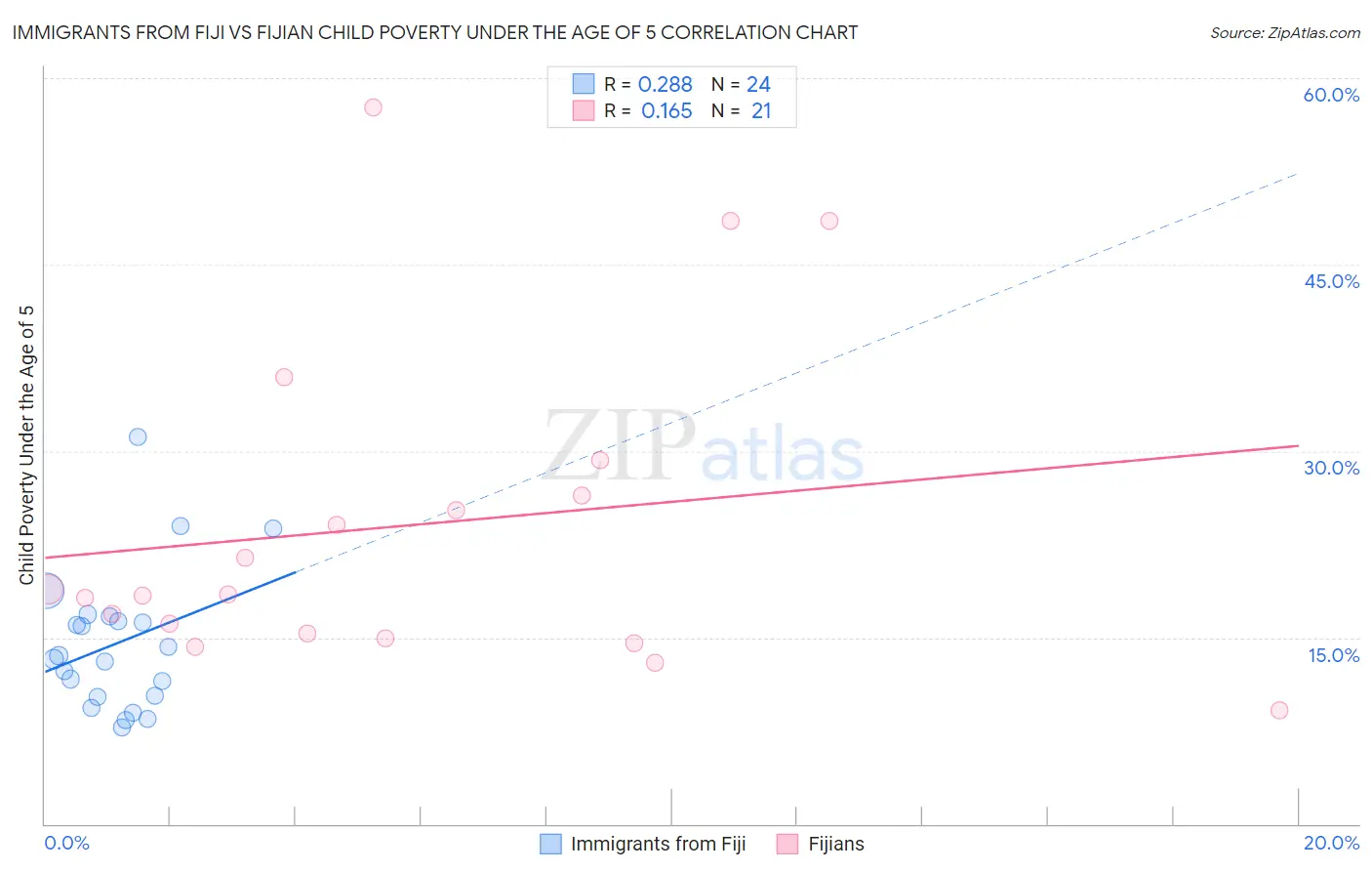 Immigrants from Fiji vs Fijian Child Poverty Under the Age of 5