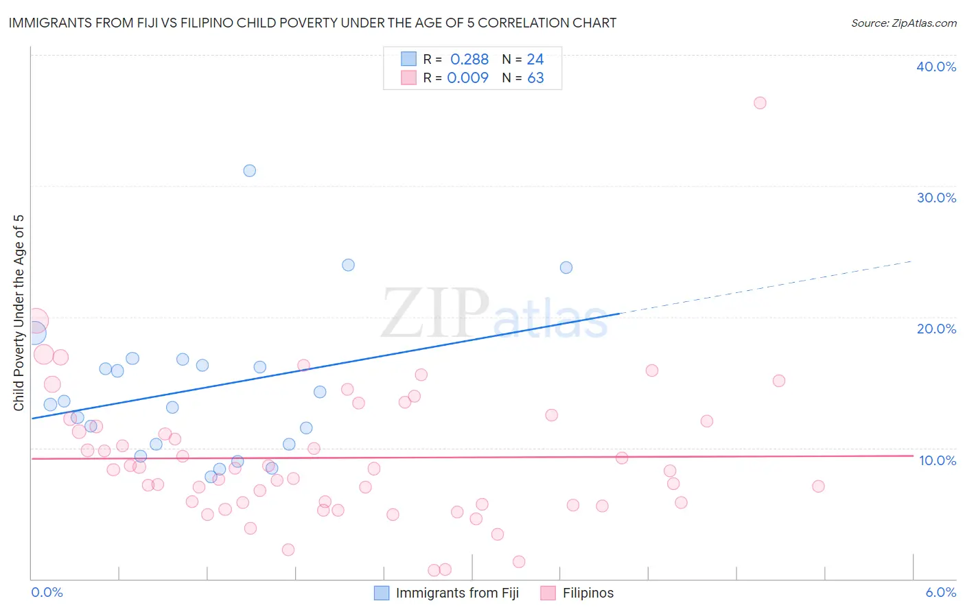 Immigrants from Fiji vs Filipino Child Poverty Under the Age of 5