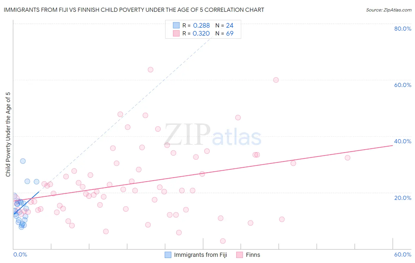 Immigrants from Fiji vs Finnish Child Poverty Under the Age of 5