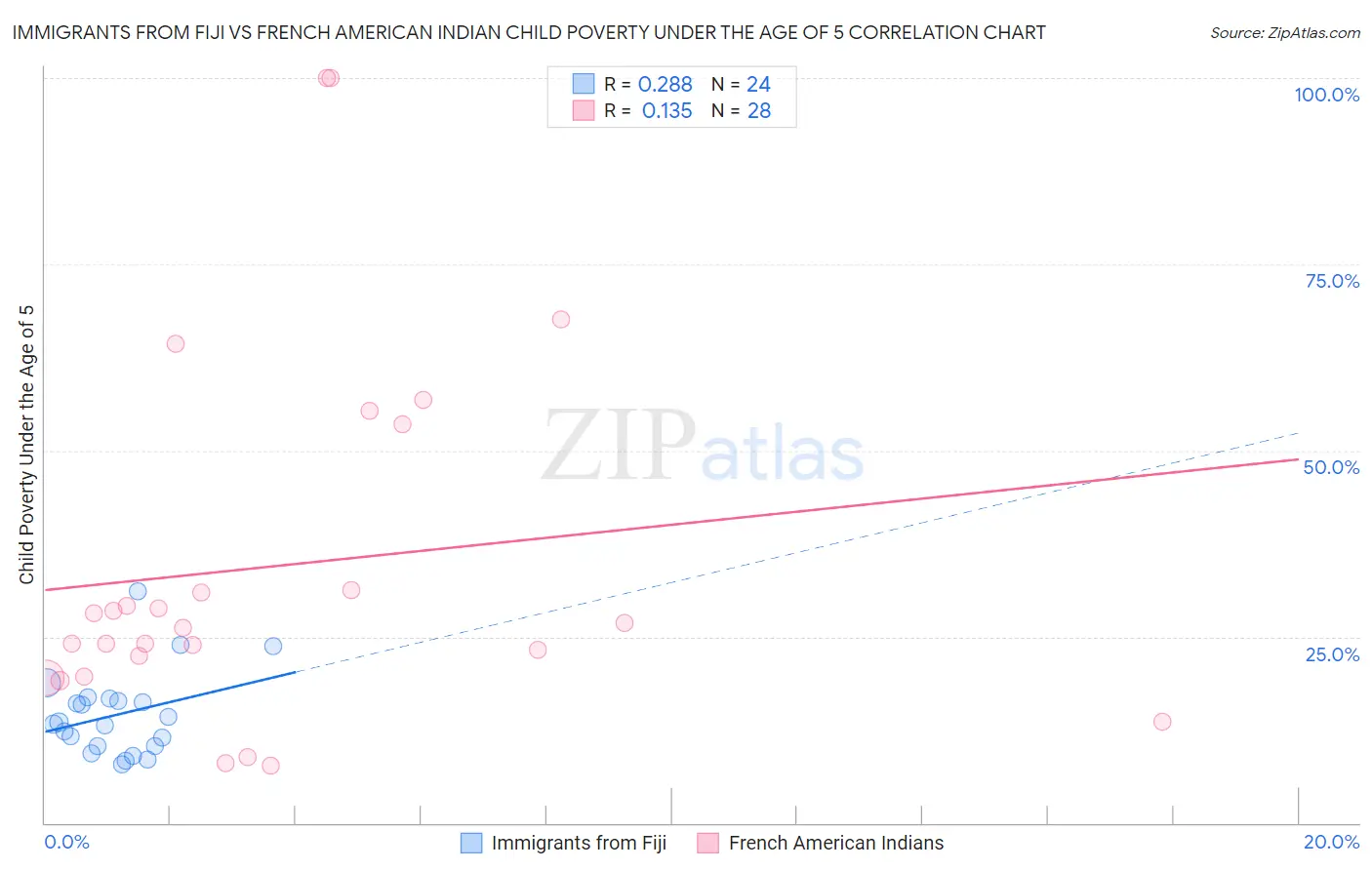 Immigrants from Fiji vs French American Indian Child Poverty Under the Age of 5