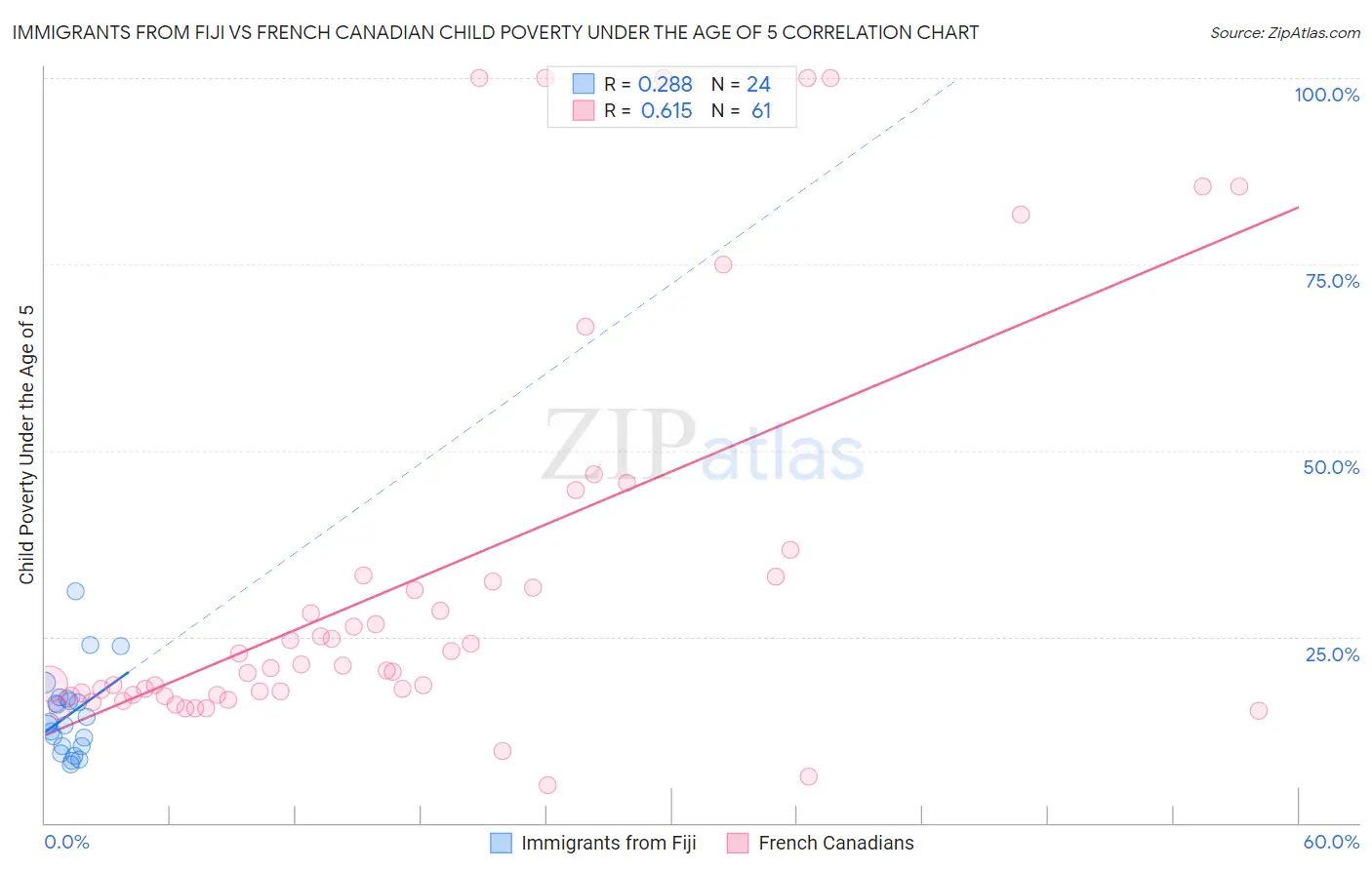 Immigrants from Fiji vs French Canadian Child Poverty Under the Age of 5