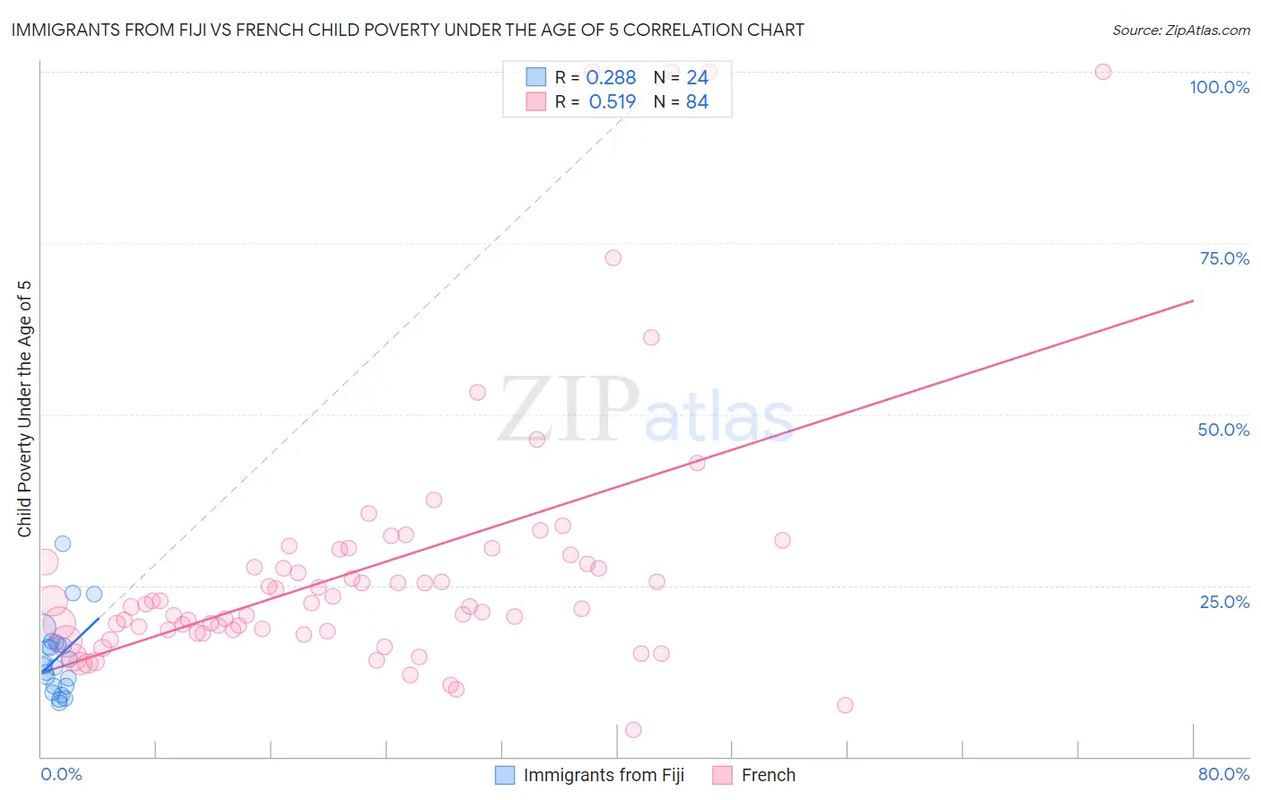 Immigrants from Fiji vs French Child Poverty Under the Age of 5