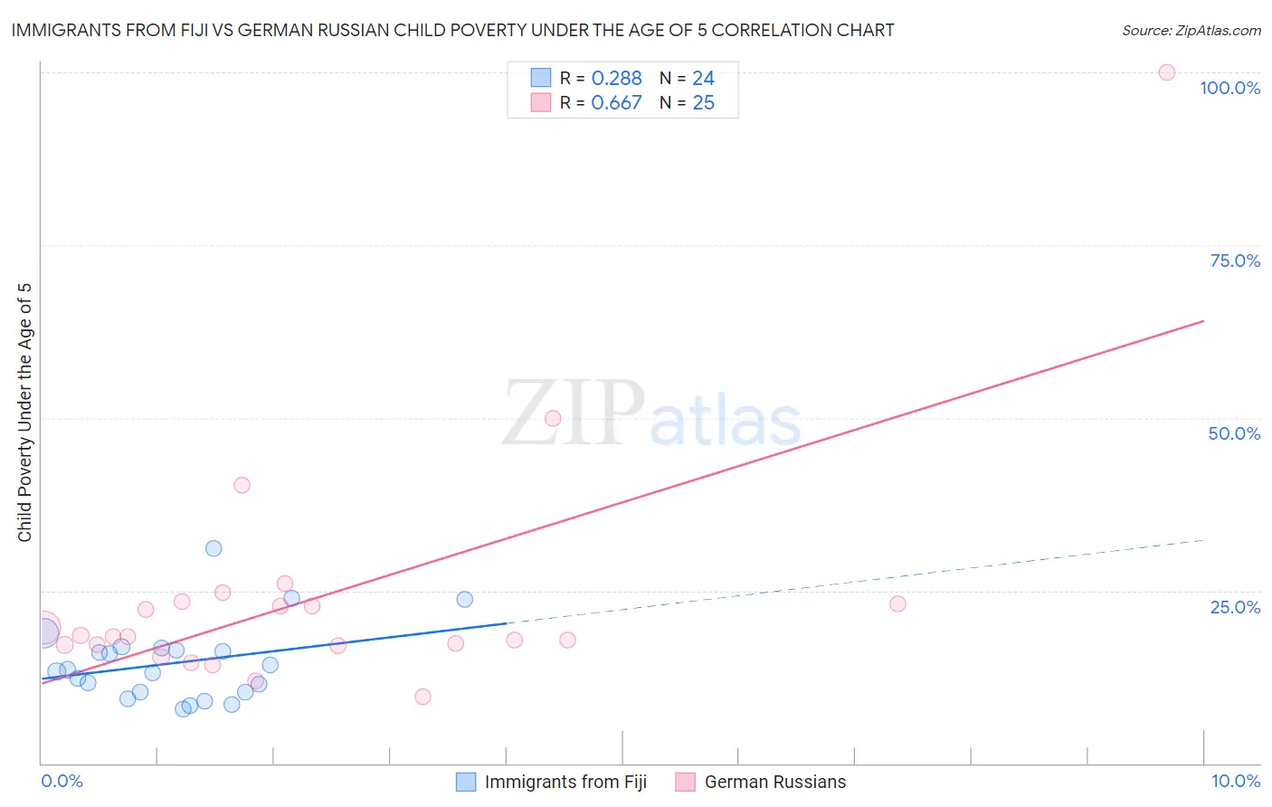 Immigrants from Fiji vs German Russian Child Poverty Under the Age of 5