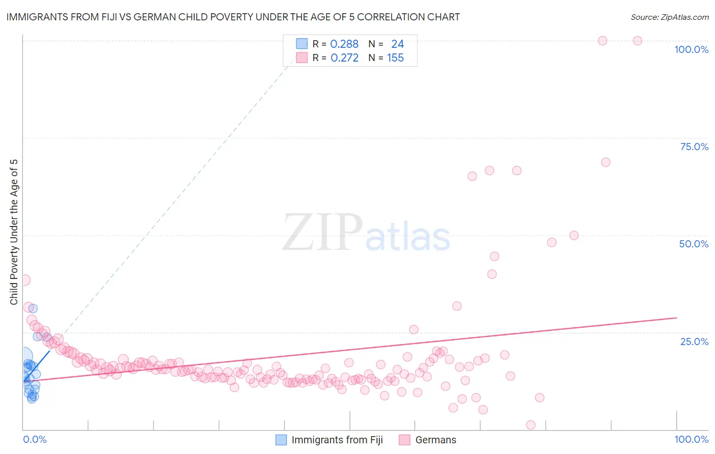 Immigrants from Fiji vs German Child Poverty Under the Age of 5