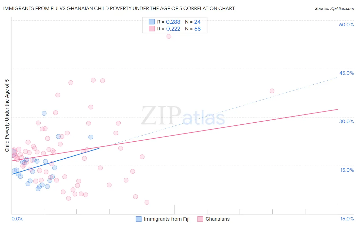 Immigrants from Fiji vs Ghanaian Child Poverty Under the Age of 5