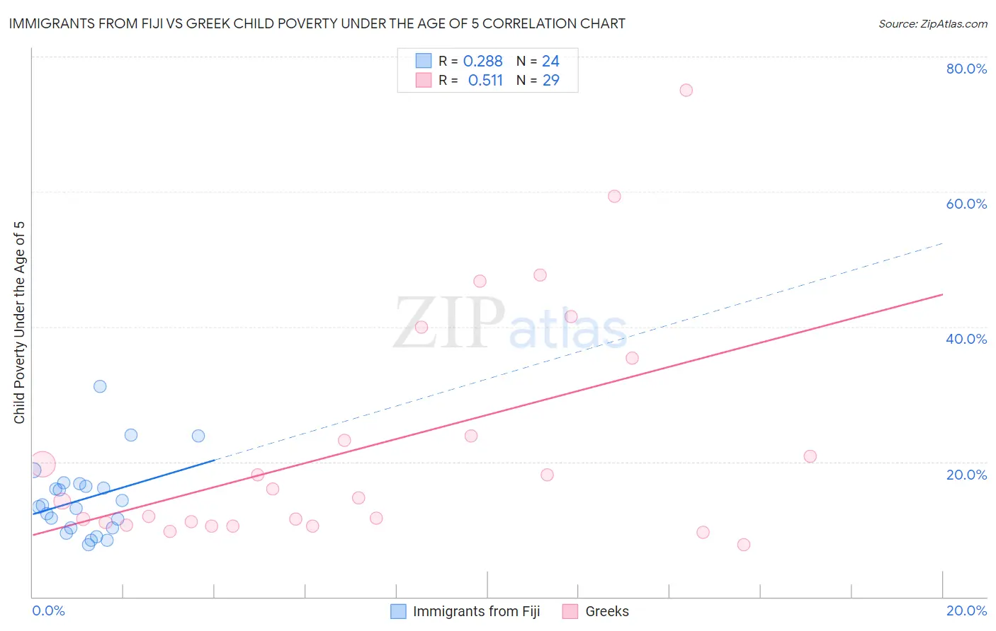 Immigrants from Fiji vs Greek Child Poverty Under the Age of 5