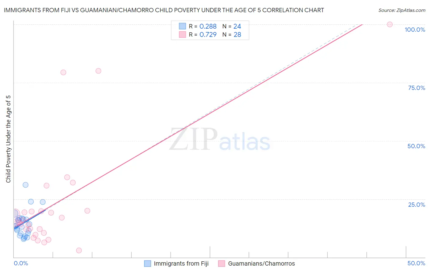 Immigrants from Fiji vs Guamanian/Chamorro Child Poverty Under the Age of 5
