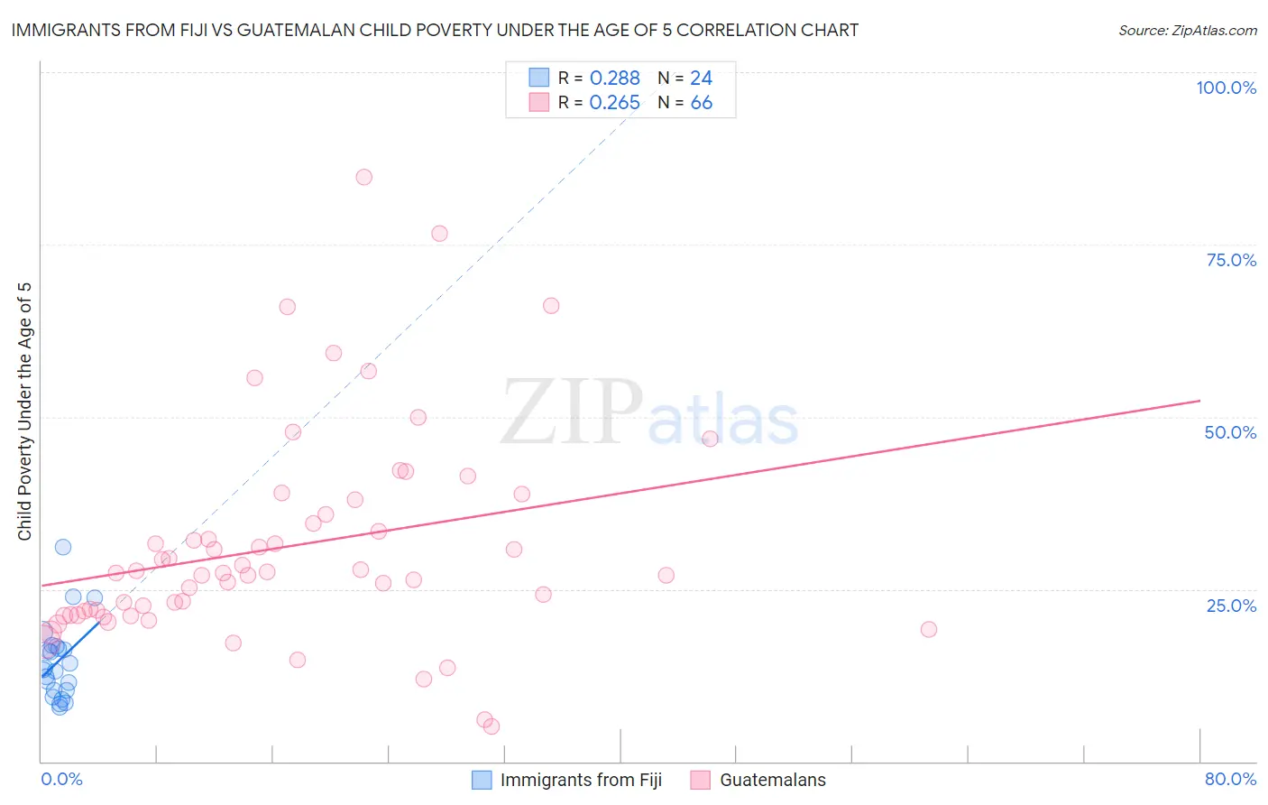 Immigrants from Fiji vs Guatemalan Child Poverty Under the Age of 5