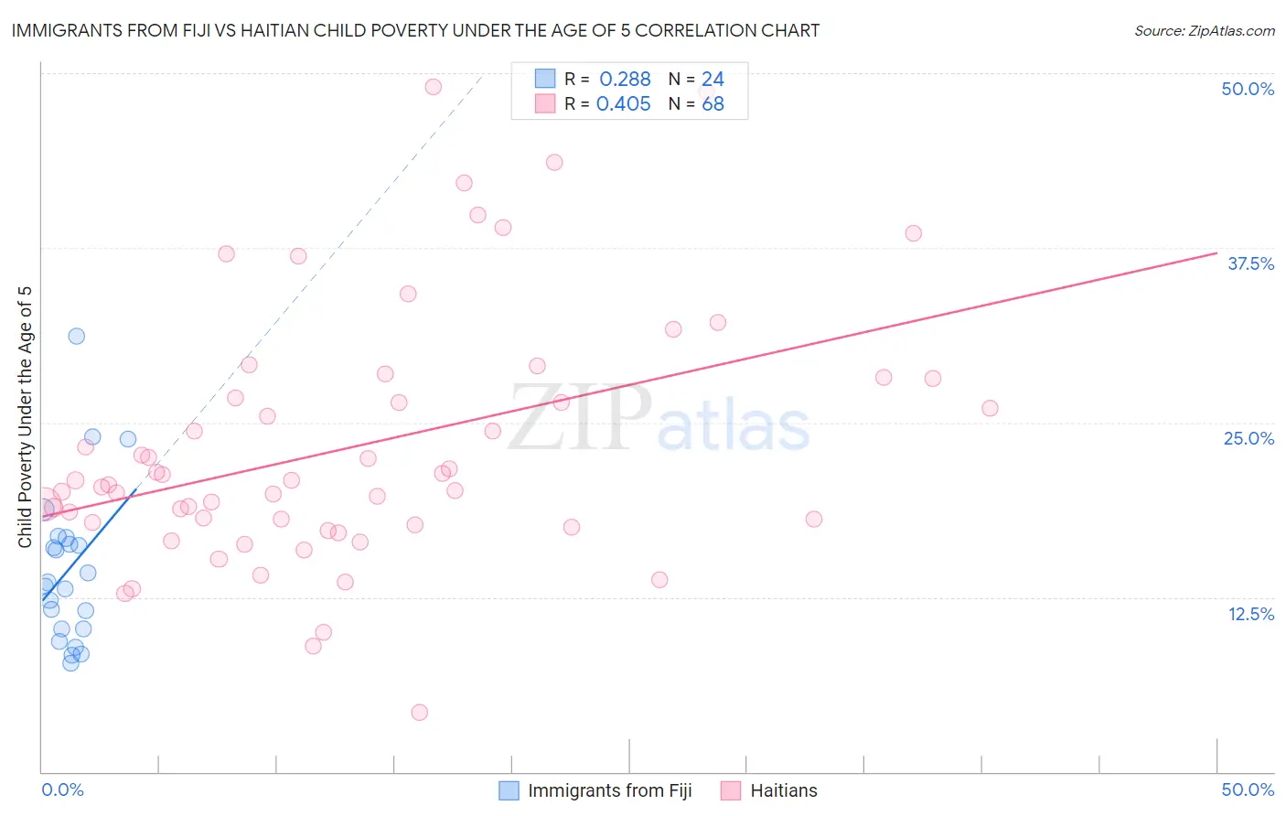 Immigrants from Fiji vs Haitian Child Poverty Under the Age of 5