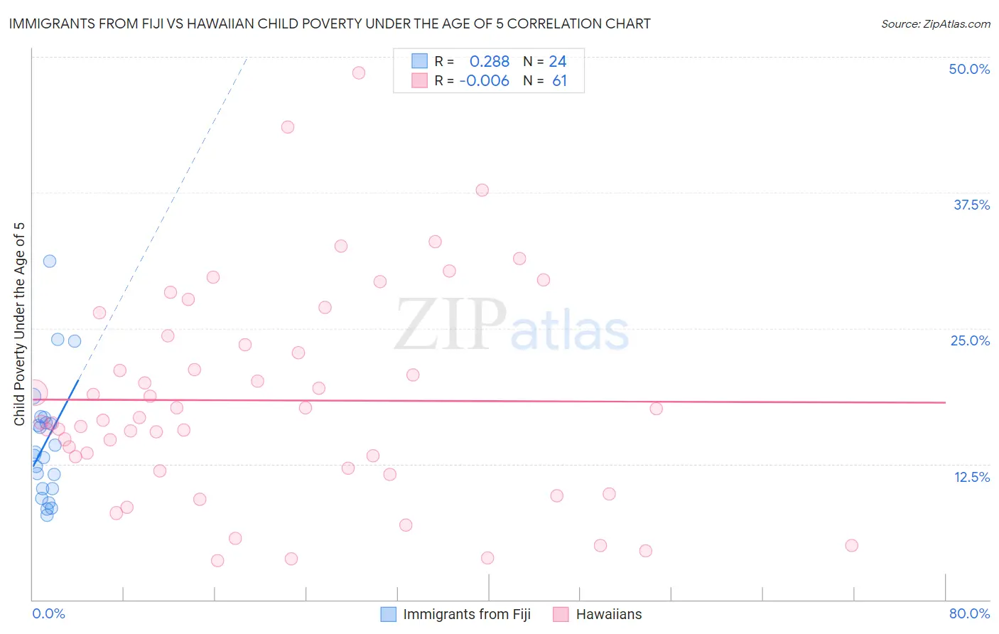 Immigrants from Fiji vs Hawaiian Child Poverty Under the Age of 5