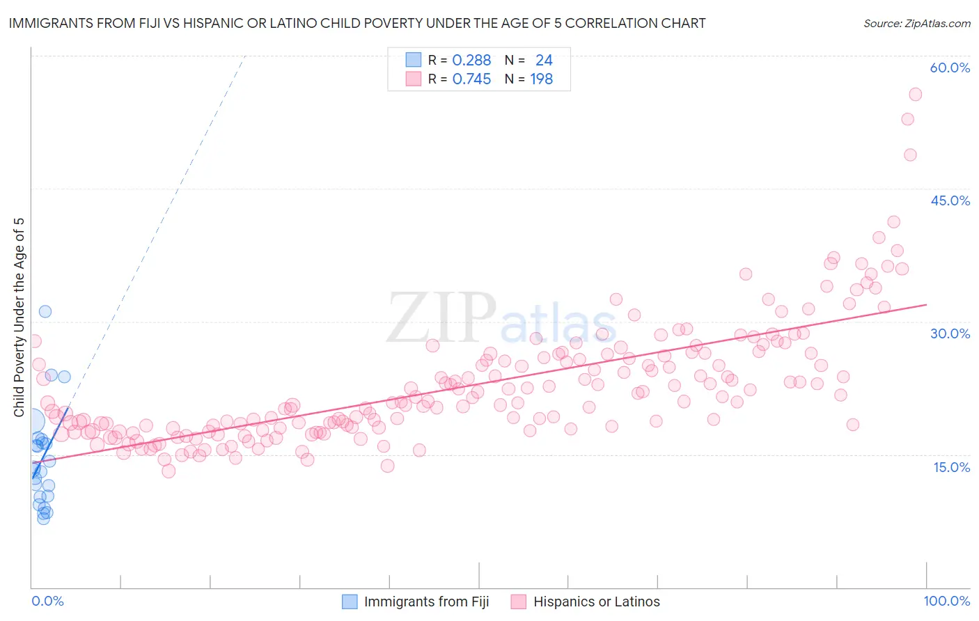 Immigrants from Fiji vs Hispanic or Latino Child Poverty Under the Age of 5