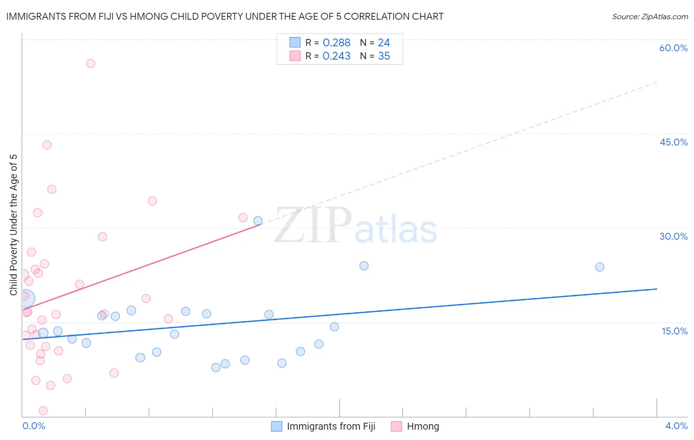 Immigrants from Fiji vs Hmong Child Poverty Under the Age of 5