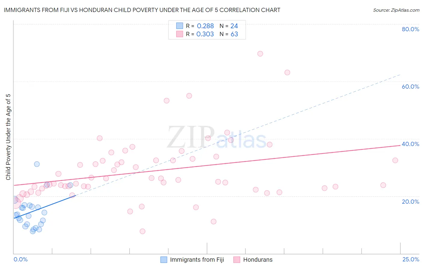 Immigrants from Fiji vs Honduran Child Poverty Under the Age of 5