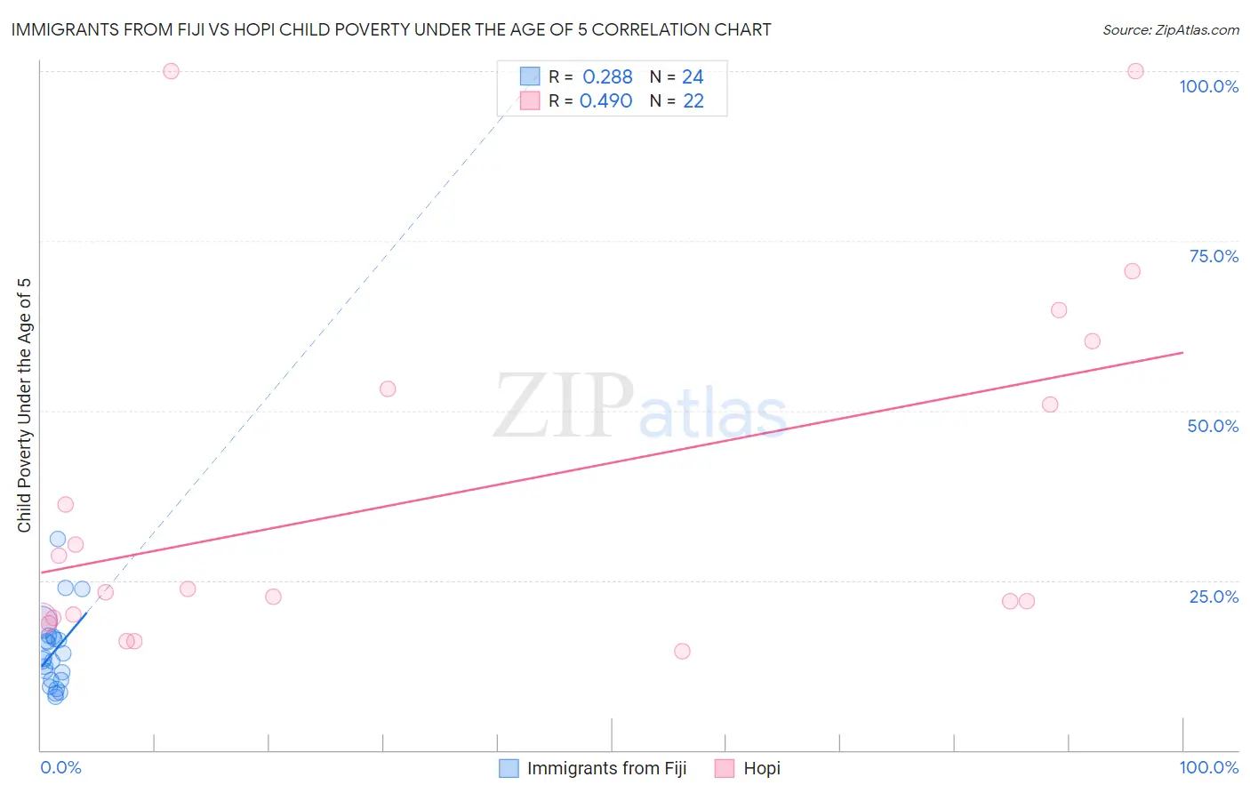 Immigrants from Fiji vs Hopi Child Poverty Under the Age of 5