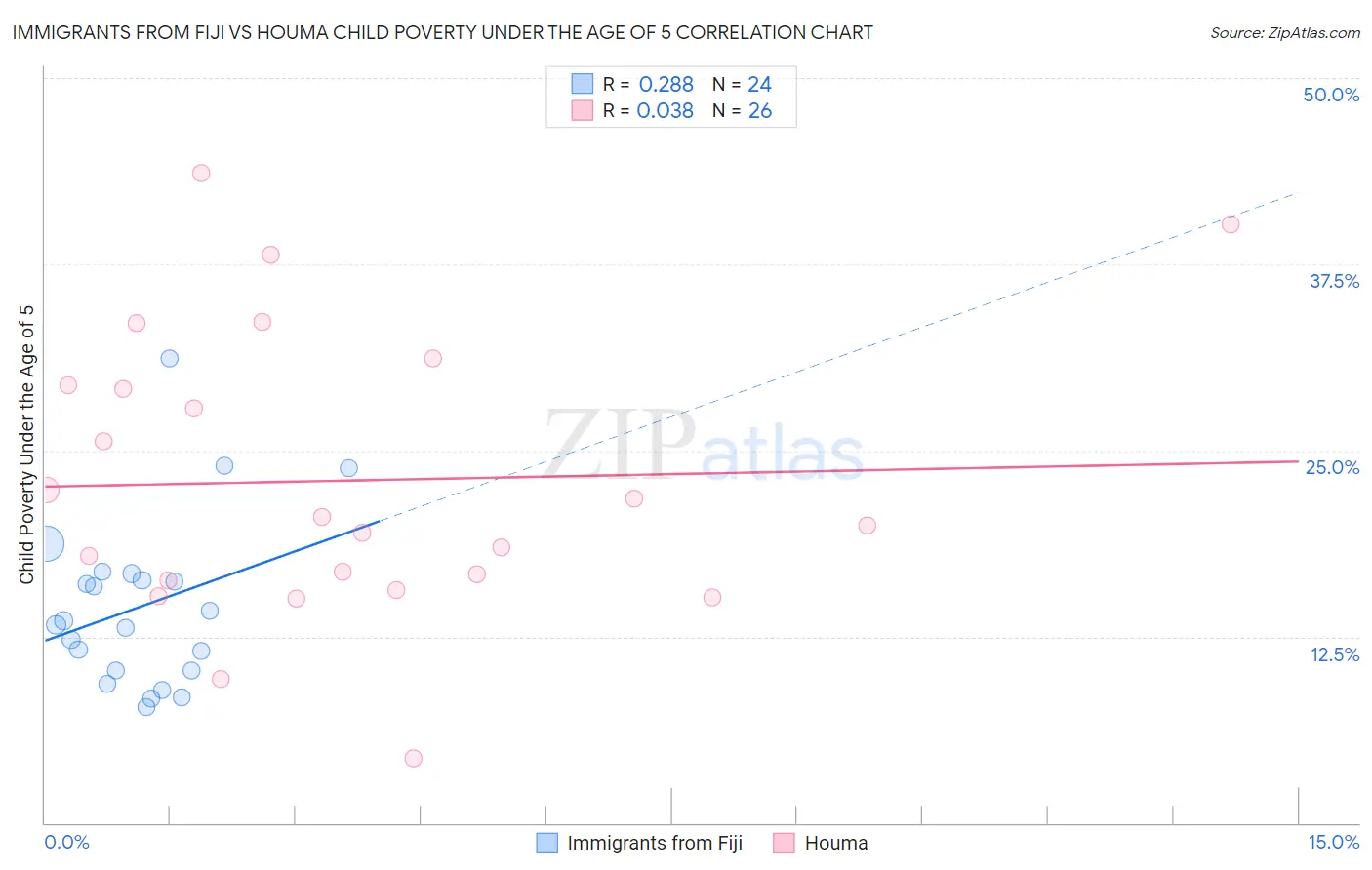 Immigrants from Fiji vs Houma Child Poverty Under the Age of 5