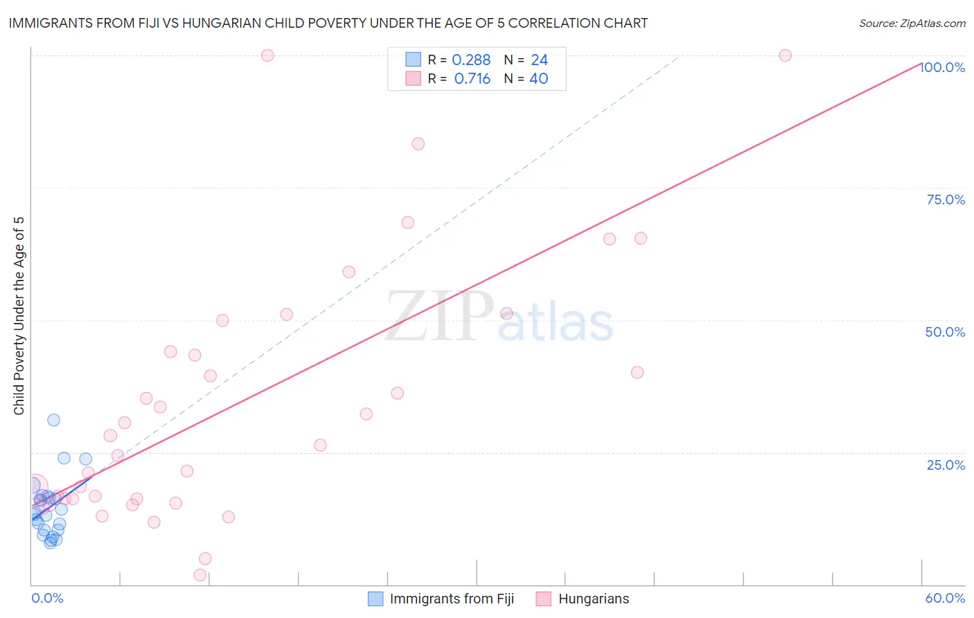 Immigrants from Fiji vs Hungarian Child Poverty Under the Age of 5