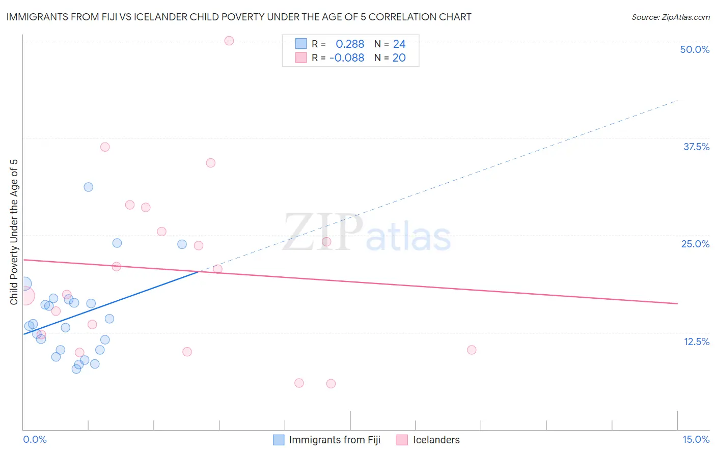 Immigrants from Fiji vs Icelander Child Poverty Under the Age of 5