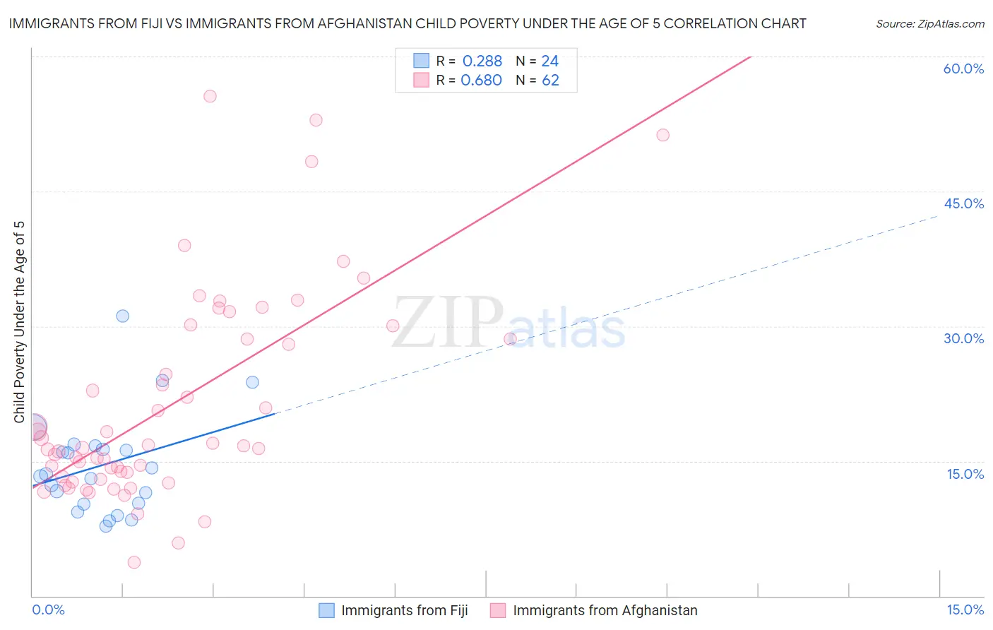 Immigrants from Fiji vs Immigrants from Afghanistan Child Poverty Under the Age of 5