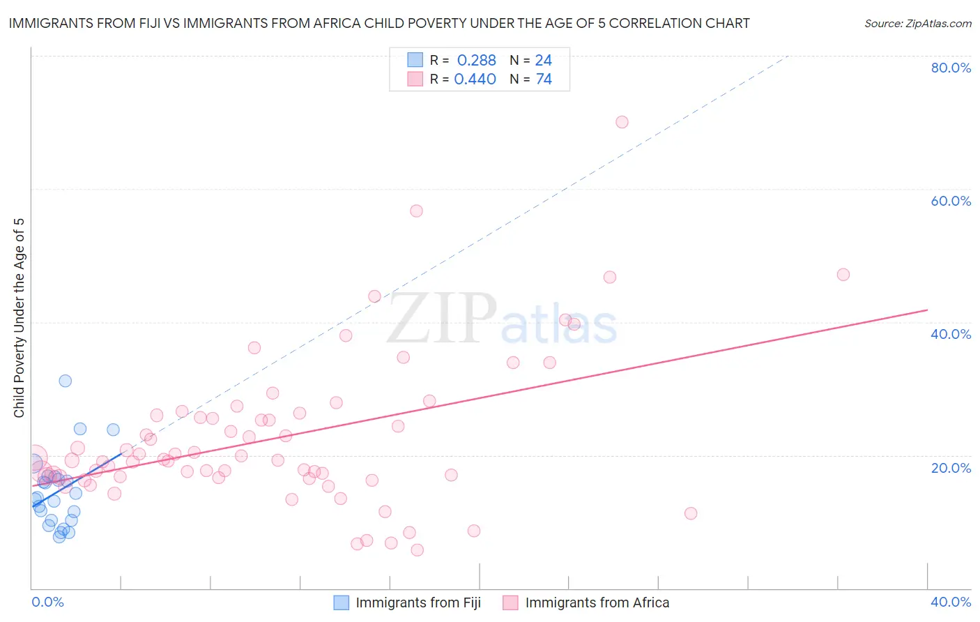 Immigrants from Fiji vs Immigrants from Africa Child Poverty Under the Age of 5