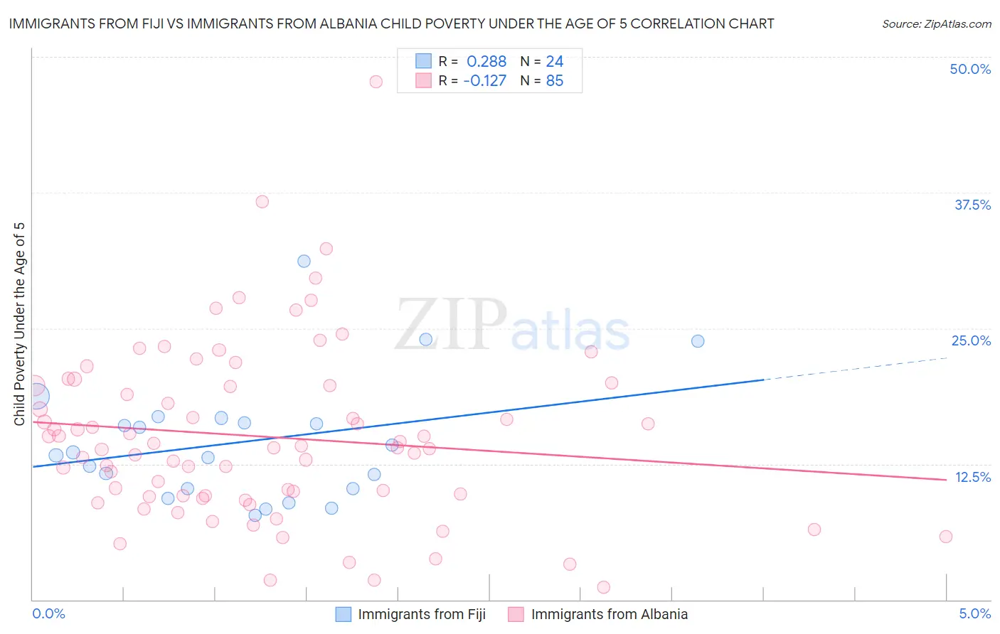 Immigrants from Fiji vs Immigrants from Albania Child Poverty Under the Age of 5