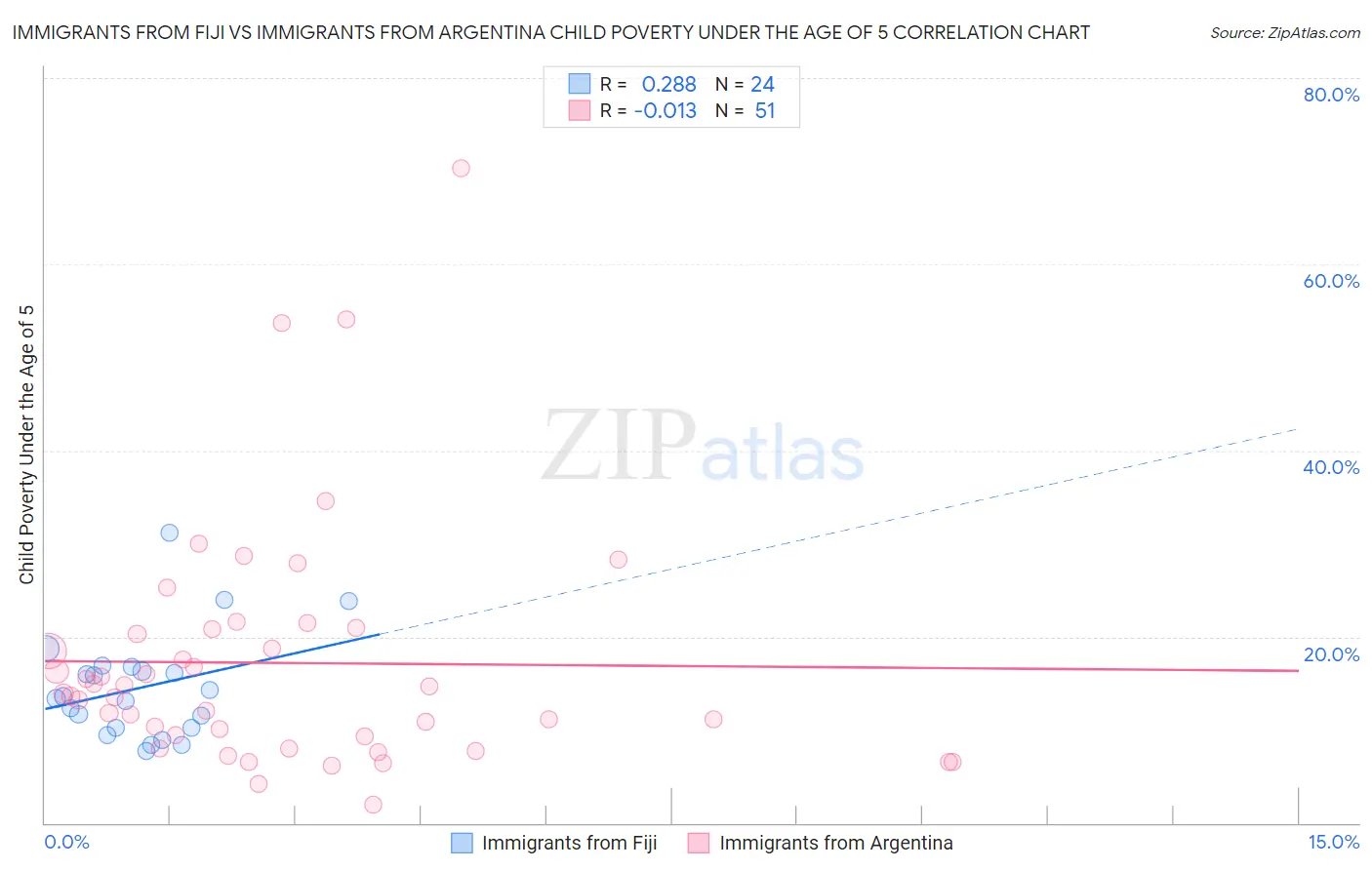 Immigrants from Fiji vs Immigrants from Argentina Child Poverty Under the Age of 5