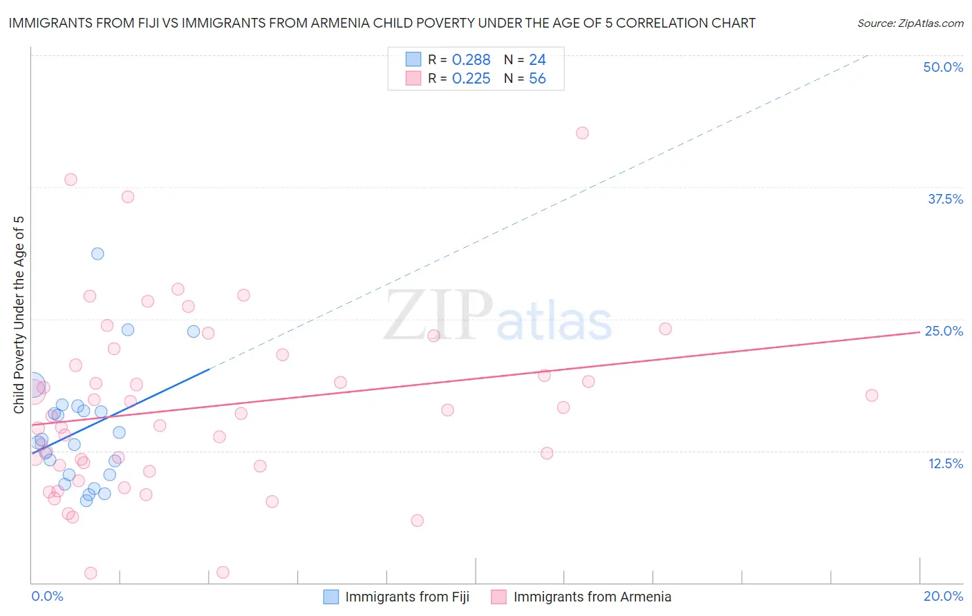 Immigrants from Fiji vs Immigrants from Armenia Child Poverty Under the Age of 5