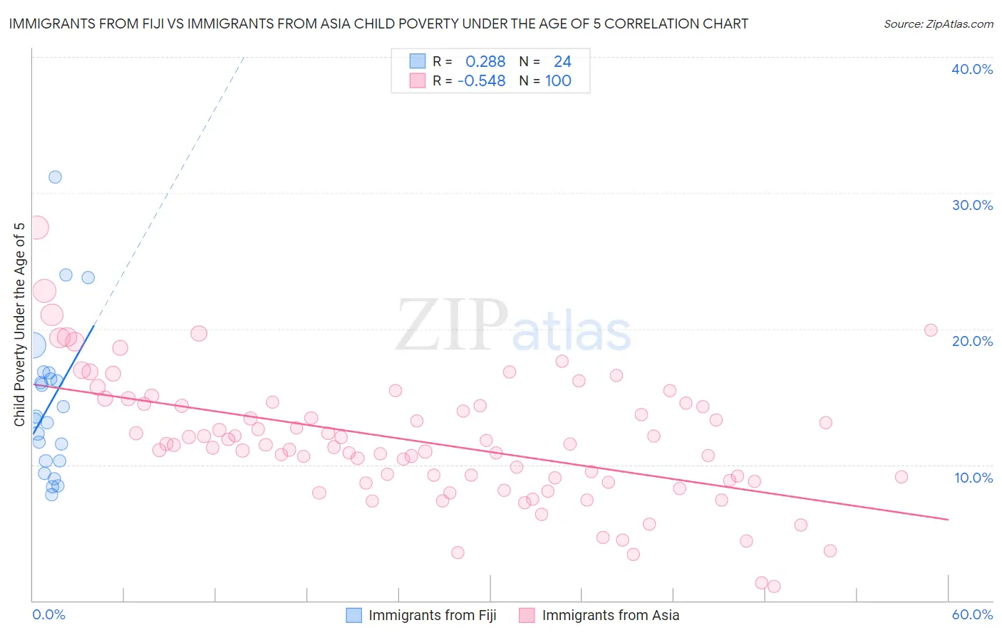 Immigrants from Fiji vs Immigrants from Asia Child Poverty Under the Age of 5
