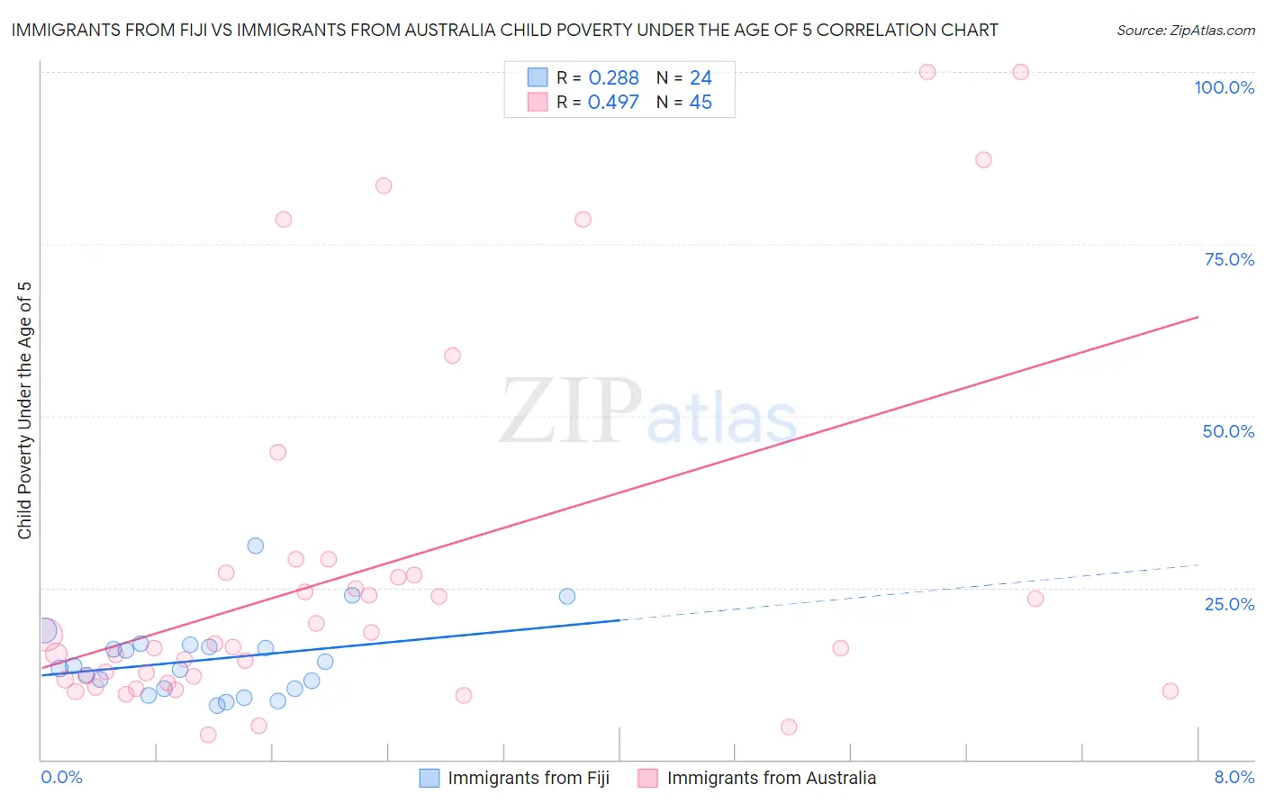 Immigrants from Fiji vs Immigrants from Australia Child Poverty Under the Age of 5