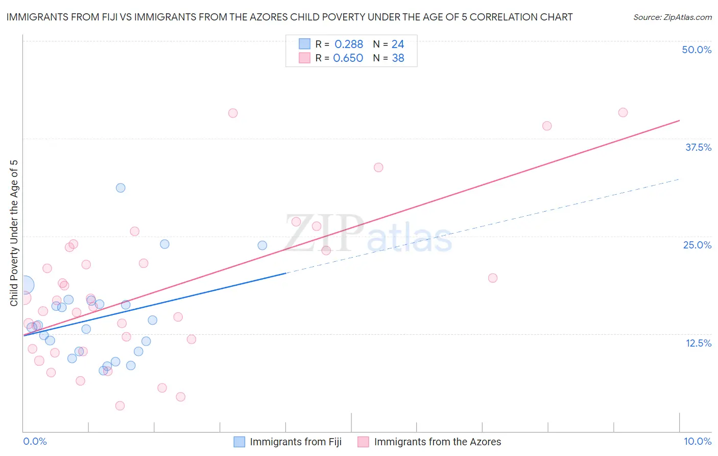 Immigrants from Fiji vs Immigrants from the Azores Child Poverty Under the Age of 5