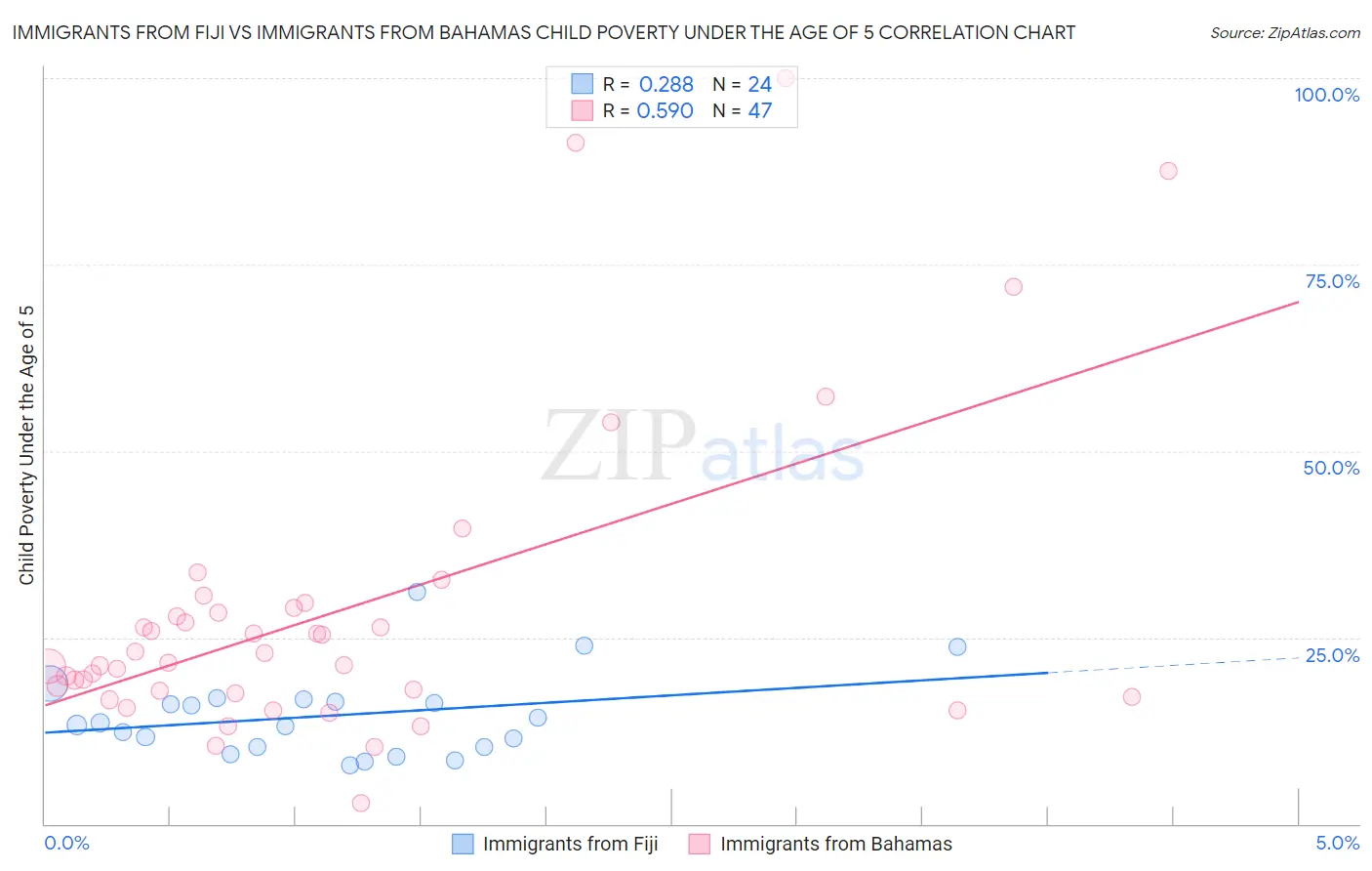 Immigrants from Fiji vs Immigrants from Bahamas Child Poverty Under the Age of 5