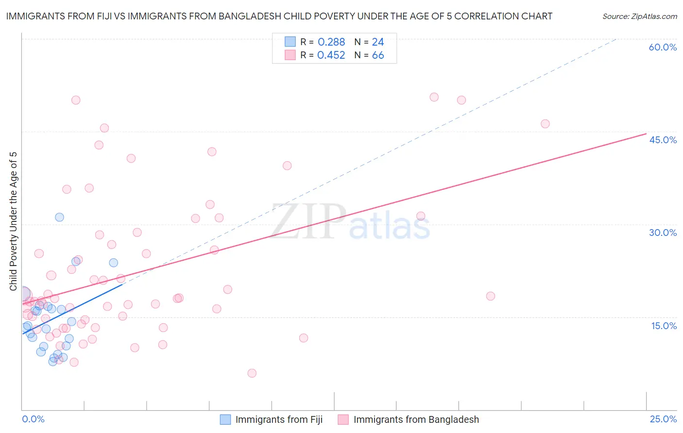 Immigrants from Fiji vs Immigrants from Bangladesh Child Poverty Under the Age of 5