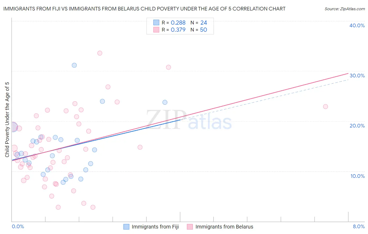Immigrants from Fiji vs Immigrants from Belarus Child Poverty Under the Age of 5