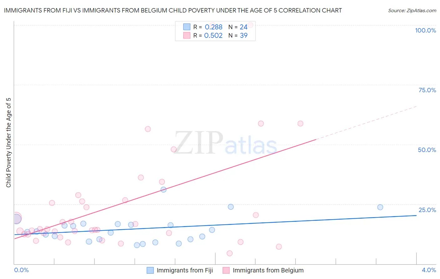 Immigrants from Fiji vs Immigrants from Belgium Child Poverty Under the Age of 5
