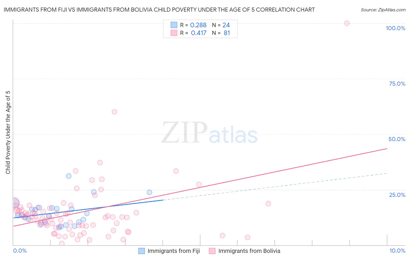 Immigrants from Fiji vs Immigrants from Bolivia Child Poverty Under the Age of 5