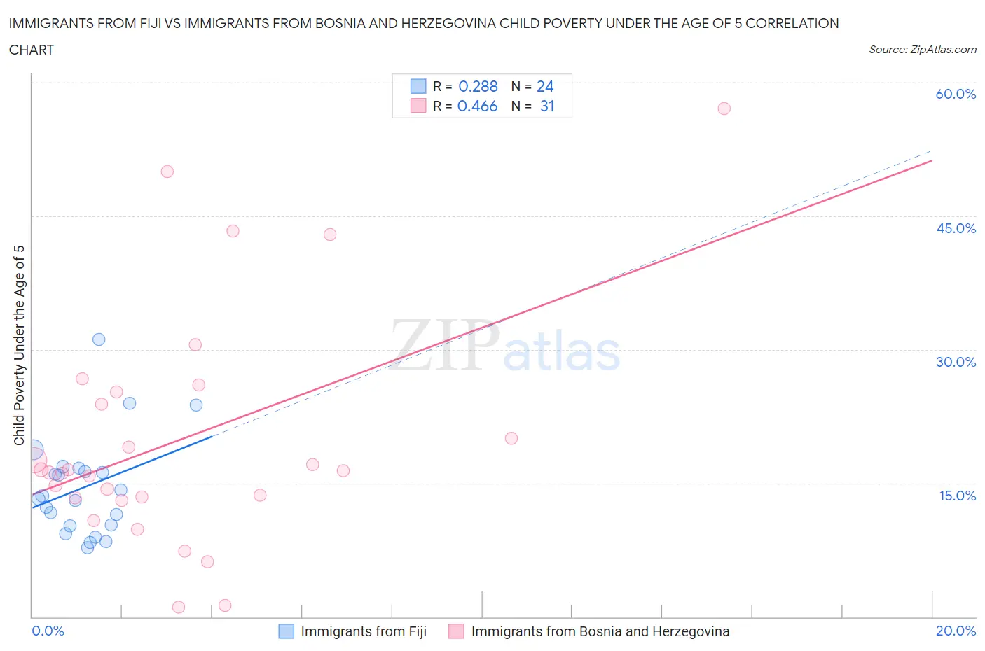 Immigrants from Fiji vs Immigrants from Bosnia and Herzegovina Child Poverty Under the Age of 5