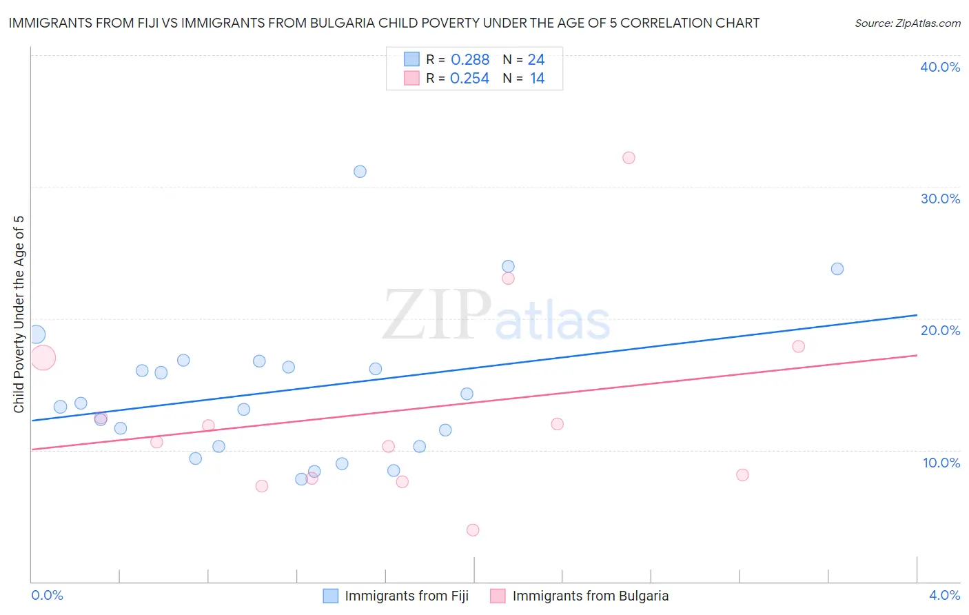 Immigrants from Fiji vs Immigrants from Bulgaria Child Poverty Under the Age of 5