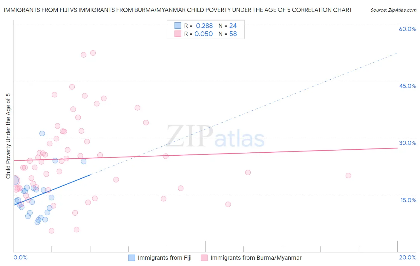 Immigrants from Fiji vs Immigrants from Burma/Myanmar Child Poverty Under the Age of 5