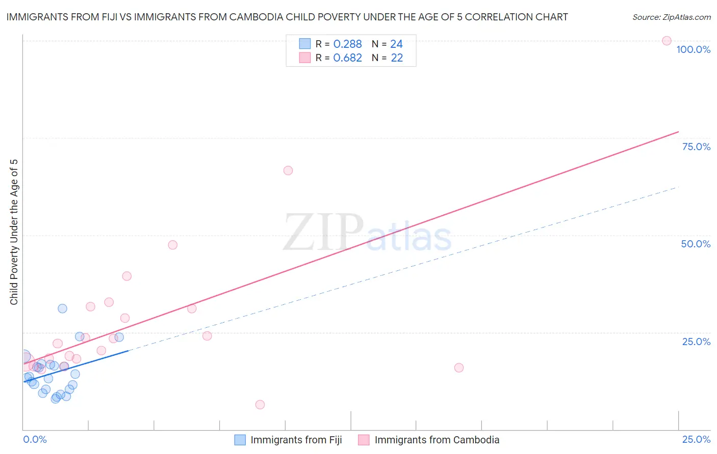 Immigrants from Fiji vs Immigrants from Cambodia Child Poverty Under the Age of 5