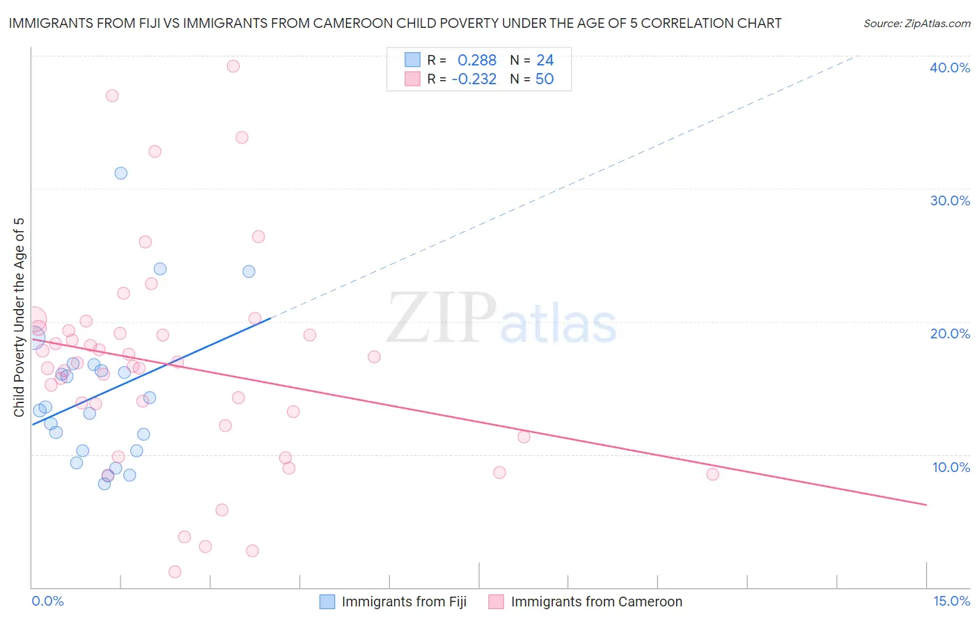 Immigrants from Fiji vs Immigrants from Cameroon Child Poverty Under the Age of 5
