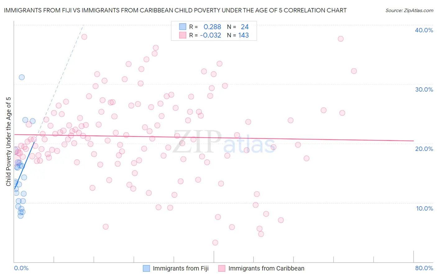 Immigrants from Fiji vs Immigrants from Caribbean Child Poverty Under the Age of 5